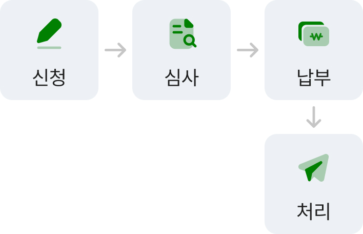 인터넷 처리절차에 관한 설명입니다. 첫번째 신청 - 두번째 심사 - 세번째 납부 - 마지막 처리